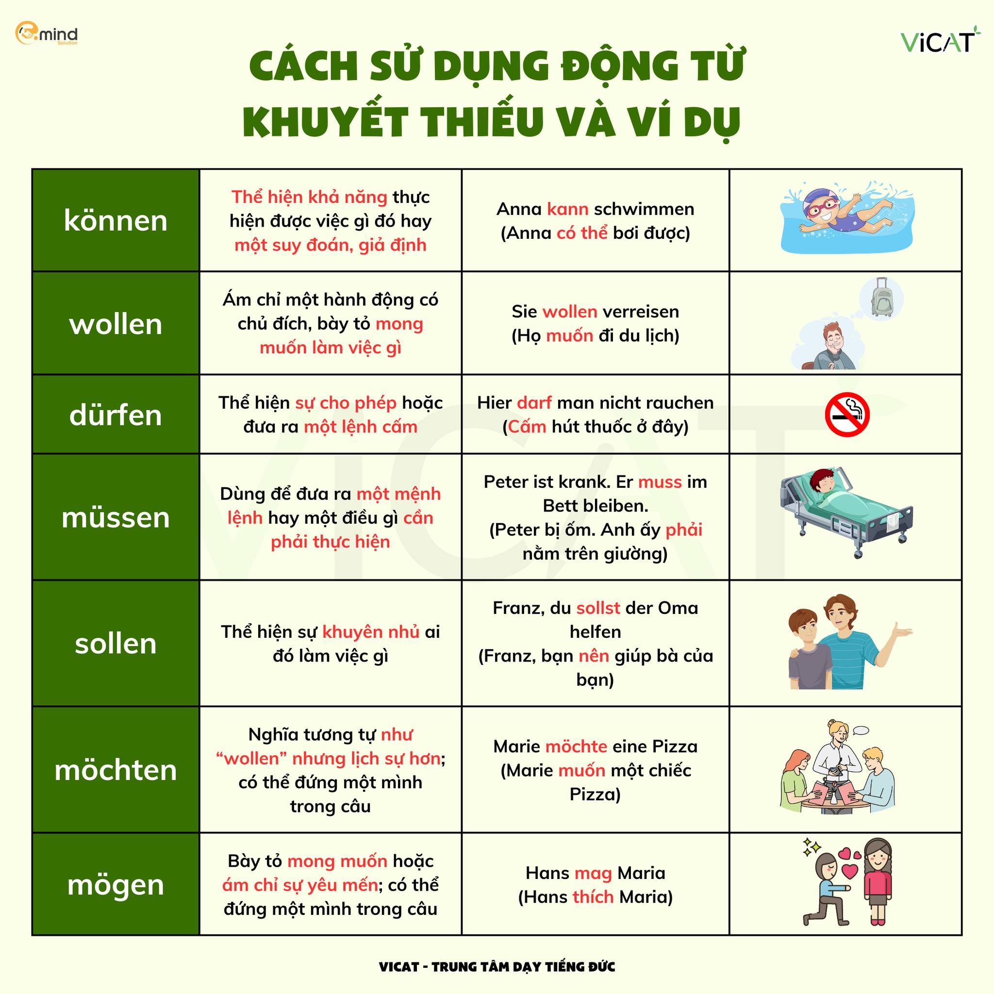 Modal Verb   Động Từ Khiếm Khuyết