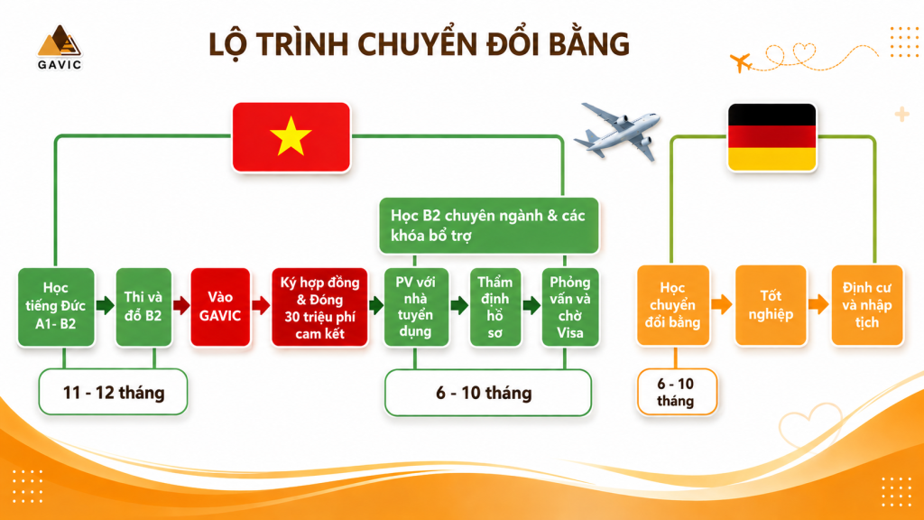 Chuyển đổi bằng điều dưỡng Đức 2026: Điều kiện, chi phí và lộ trình chi tiết 4 Lộ trình chuyển đổi bằng điều dưỡng Đức cùng dự án GAVIC