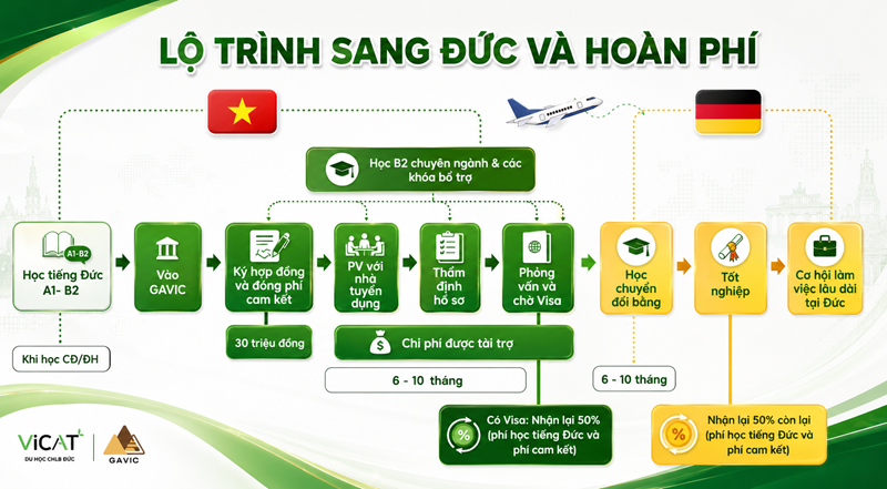 Tuyển sinh Cao đẳng điều dưỡng chính quy song bằng Việt - Đức 2 Lộ trình dự kiến chương trình Cao đẳng điều dưỡng chính quy song bằng Việt - Đức