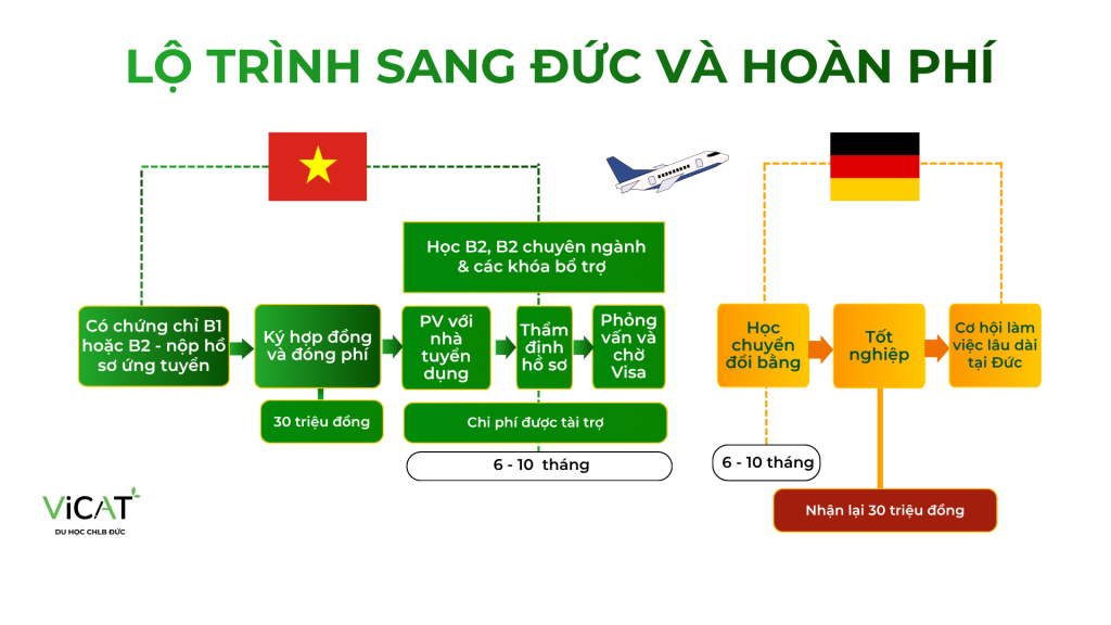 Tuyển sinh 8 suất chuyển đổi bằng điều dưỡng Đức: Yêu cầu B1, phỏng vấn tháng 9 2 Lộ trình dự kiến chương trình Chuyển đổi bằng điều dưỡng Đức